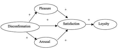 Model 1 regards “Pleasure” and “Arousal” as mediators between “Disconfirmation” and “Satisfaction”