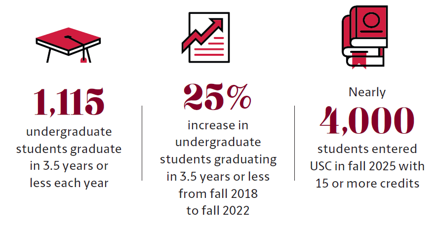 Infographic titled “Did You Know?” showing three statistics: 1,115 undergraduate students graduate in 3.5 years or less each year; a 25% increase in such graduates from fall 2018 to fall 2022; and nearly 4,000 students entered USC in fall 2025 with 15 or more credits. Icons depict a graduation cap, rising chart, and stack of books.