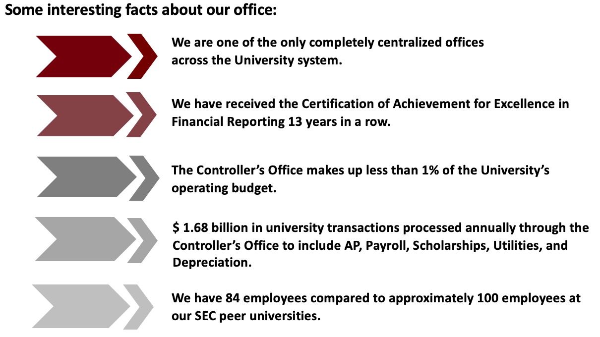 Some interesting facts about the Office of the Controller. We are one of the only completely centralized offices across the University system. We have received the Certification of Achievement for Excellence in Financial Reporting 13 years in a row. The Controller’s Office makes up less than 1% of the University’s operating budget. $ 1.65 billion in university transactions processed annually through the Controller’s Office to include AP, Payroll, Scholarships, Utilities, and Depreciation. We have 84 employees compared to approximately 100 employees at our SEC peer universities.