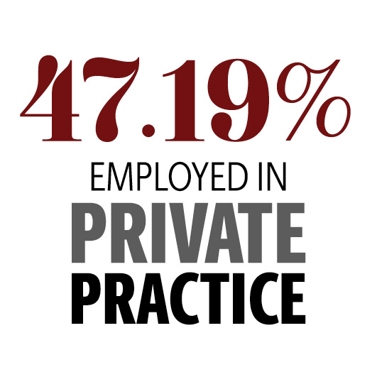 51% employed in private practice