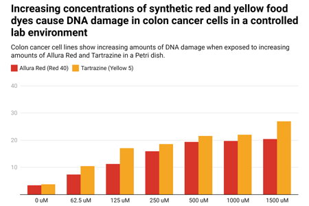 Chart showing synthetic food dyes cause DNA damage